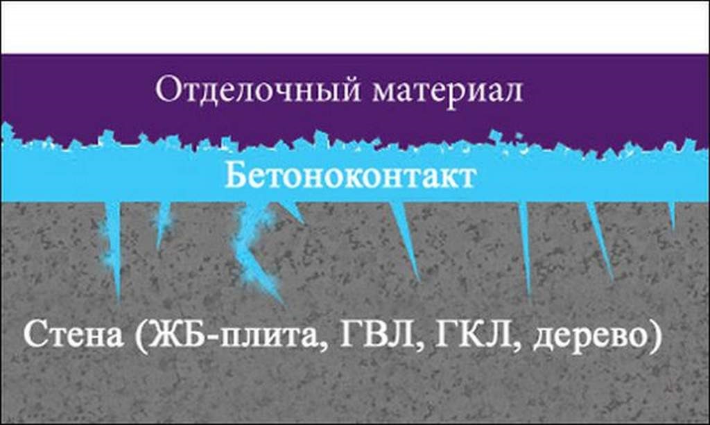Как работает бетоноконтакт?